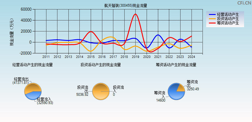 航天智装(300455)现金流量表图