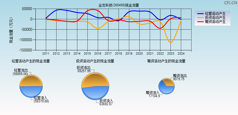 全志科技(300458)现金流量表图