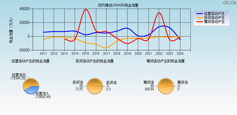 四方精创(300468)现金流量表图