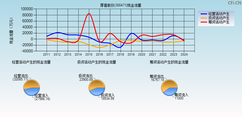 厚普股份(300471)现金流量表图