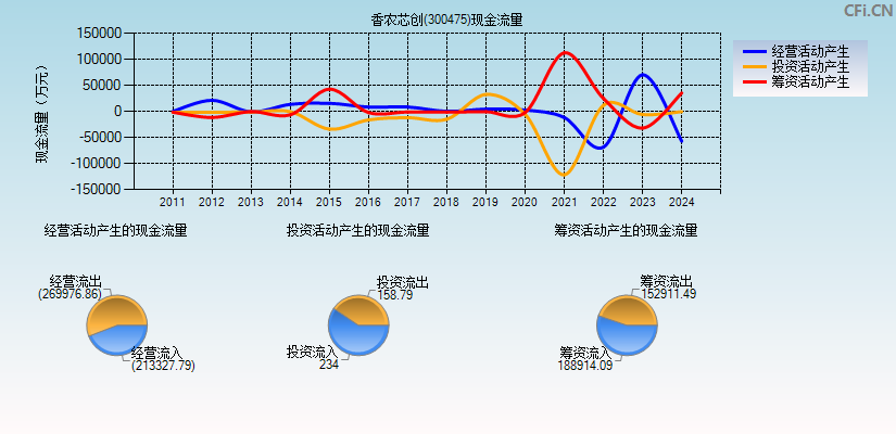 香农芯创(300475)现金流量表图