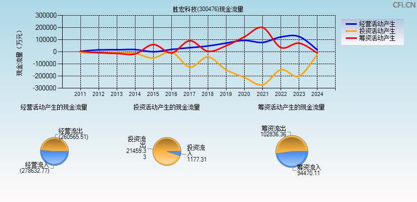 胜宏科技(300476)现金流量表图