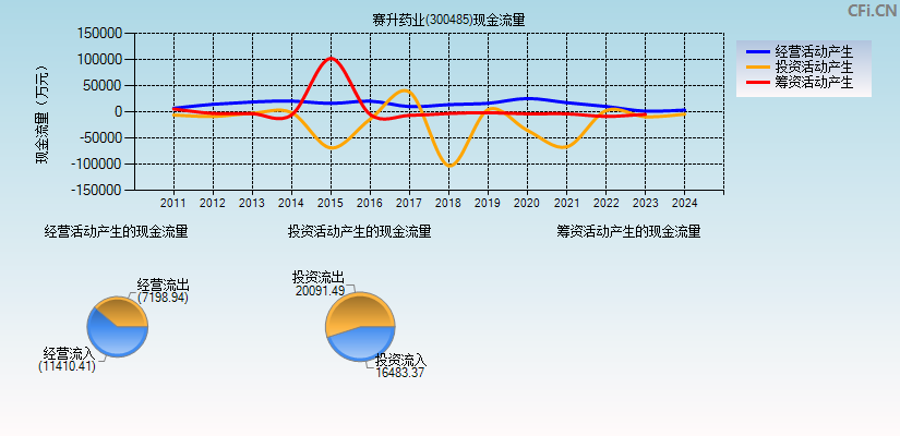 赛升药业(300485)现金流量表图