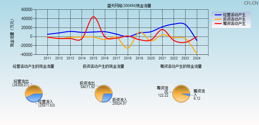 盛天网络(300494)现金流量表图