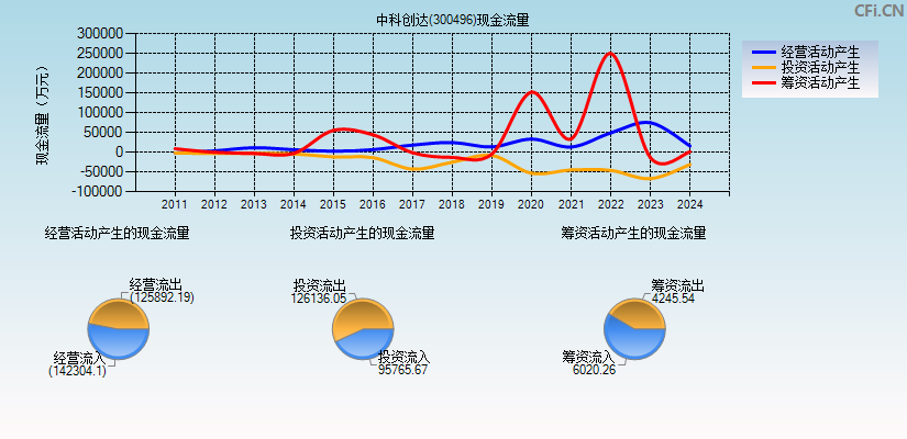 中科创达(300496)现金流量表图