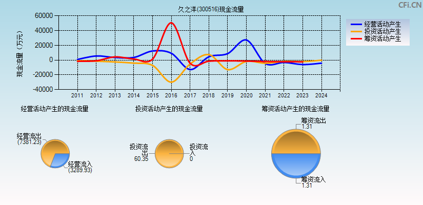 久之洋(300516)现金流量表图