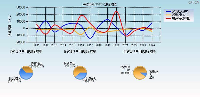 海波重科(300517)现金流量表图