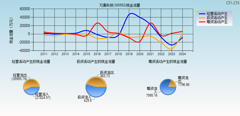 万集科技(300552)现金流量表图