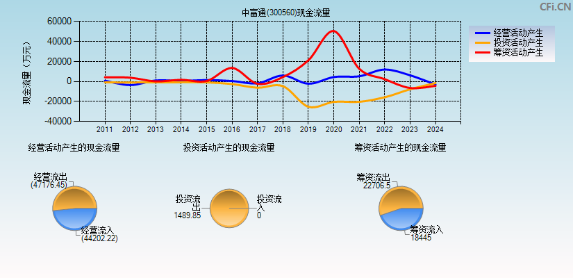 中富通(300560)现金流量表图