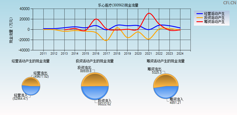 乐心医疗(300562)现金流量表图