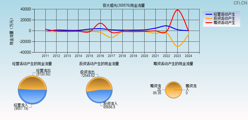 容大感光(300576)现金流量表图