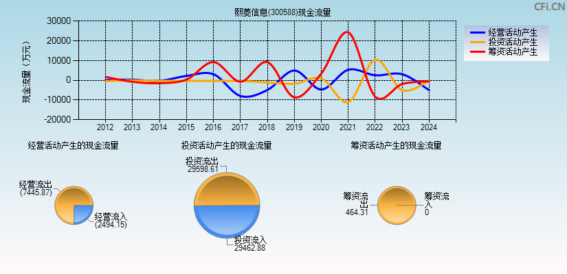 熙菱信息(300588)现金流量表图