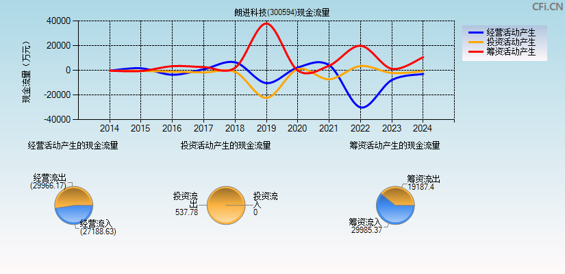 朗进科技(300594)现金流量表图