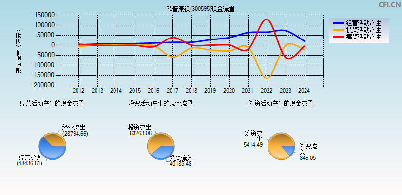 欧普康视(300595)现金流量表图