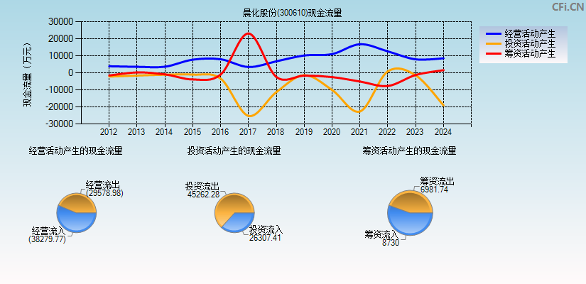 晨化股份(300610)现金流量表图