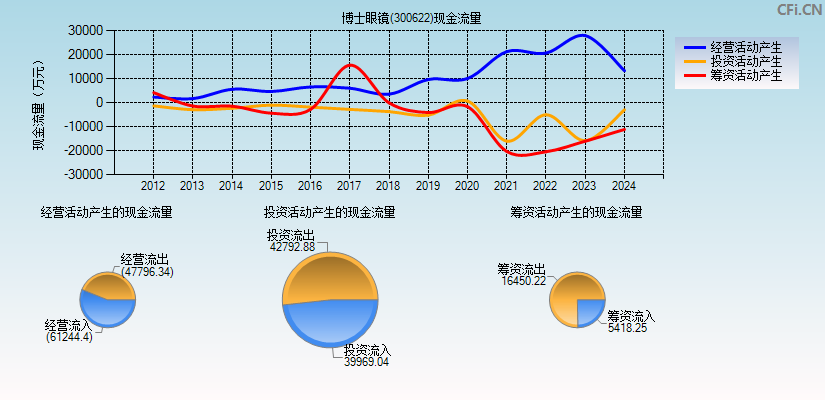 博士眼镜(300622)现金流量表图