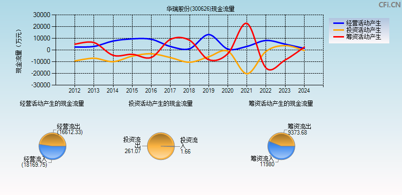 华瑞股份(300626)现金流量表图