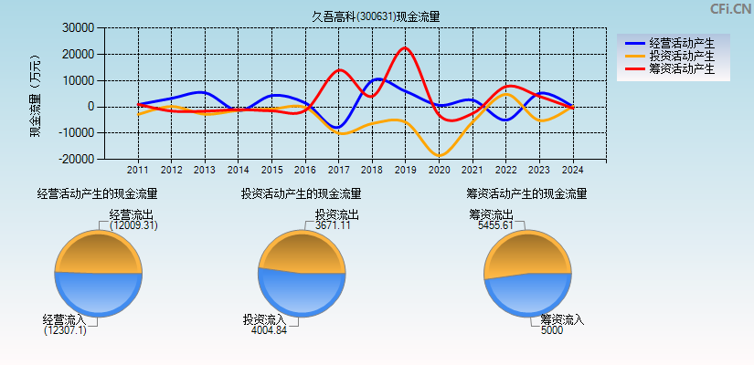 久吾高科(300631)现金流量表图