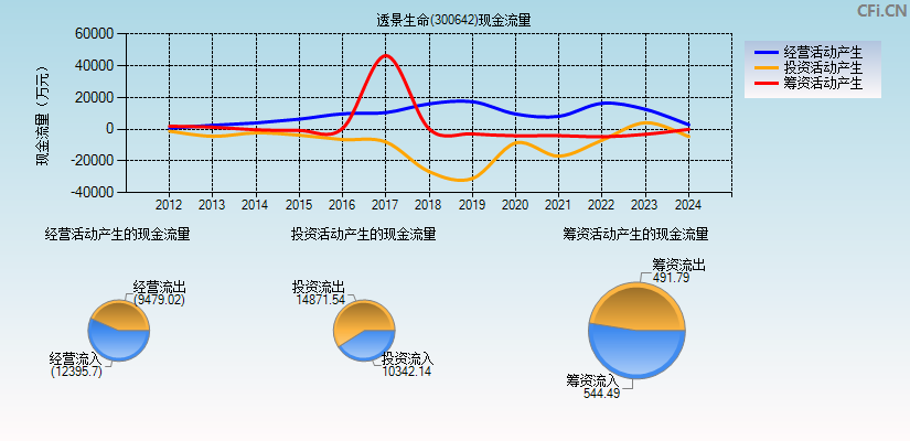 透景生命(300642)现金流量表图