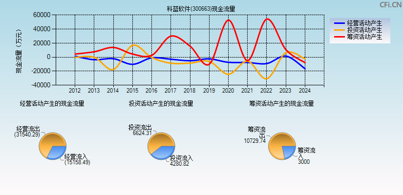 科蓝软件(300663)现金流量表图