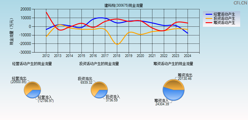 建科院(300675)现金流量表图