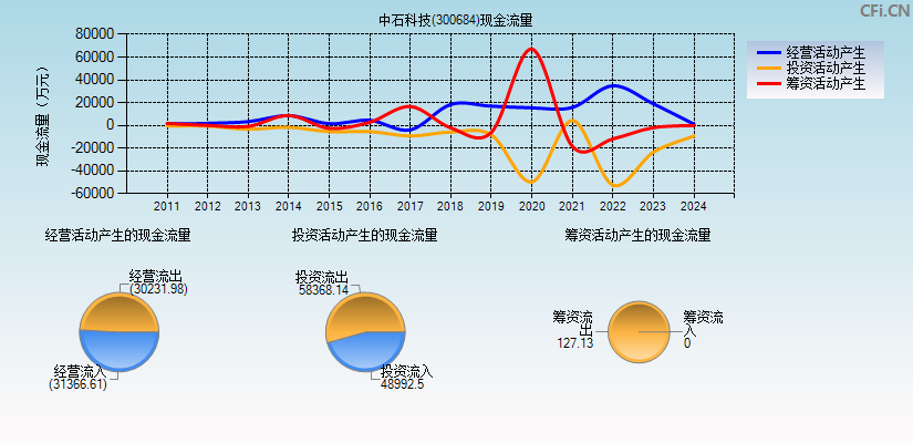 中石科技(300684)现金流量表图