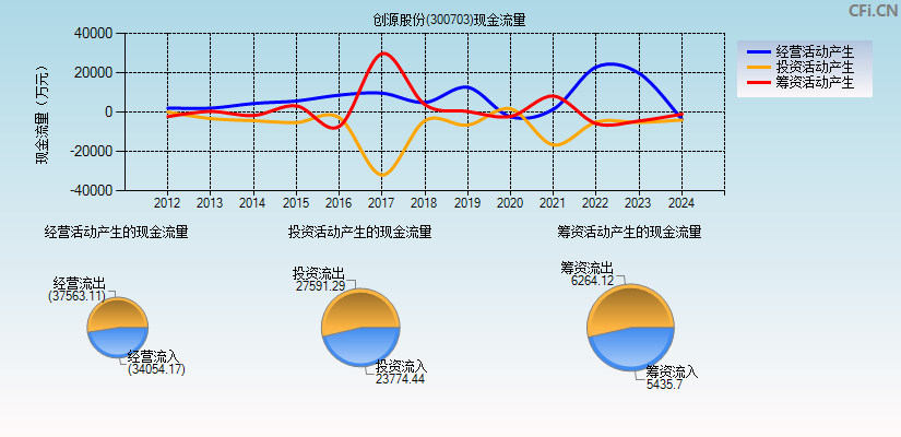 创源股份(300703)现金流量表图