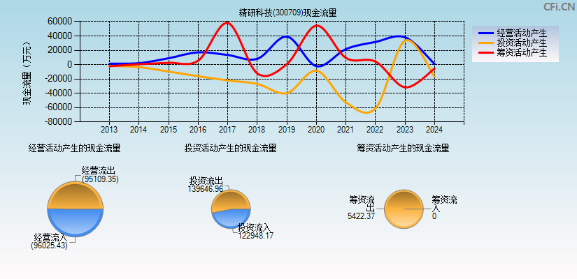 精研科技(300709)现金流量表图