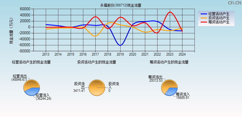 永福股份(300712)现金流量表图