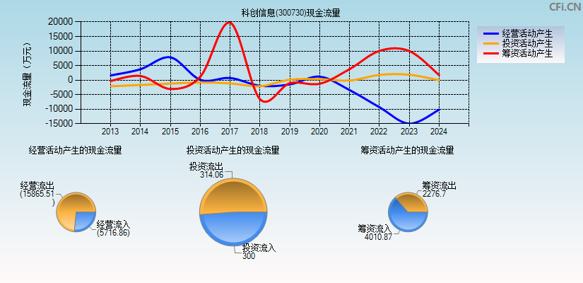 科创信息(300730)现金流量表图