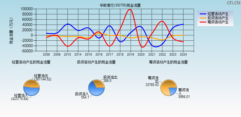 华致酒行(300755)现金流量表图