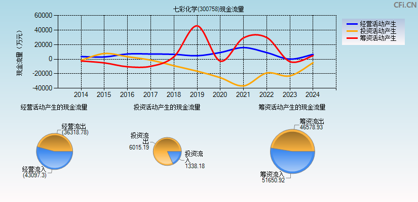 七彩化学(300758)现金流量表图