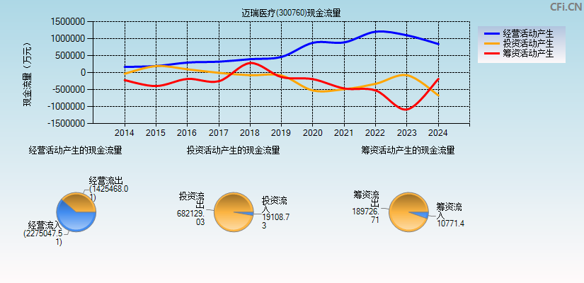 迈瑞医疗(300760)现金流量表图