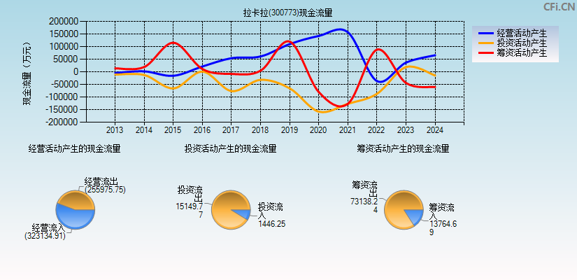 拉卡拉(300773)现金流量表图