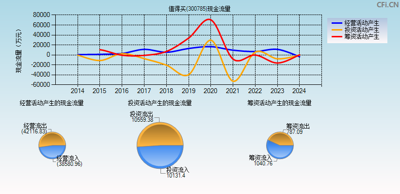 值得买(300785)现金流量表图