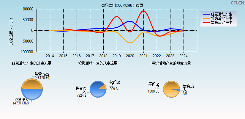 壹网壹创(300792)现金流量表图