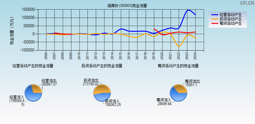 指南针(300803)现金流量表图