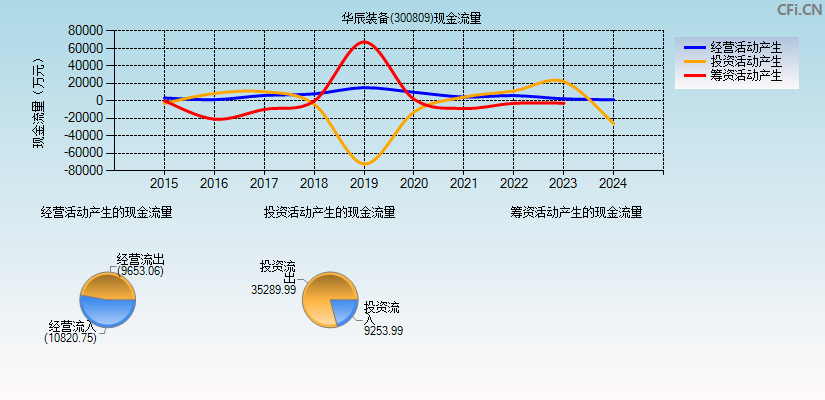 华辰装备(300809)现金流量表图