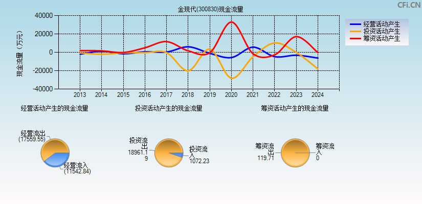 金现代(300830)现金流量表图