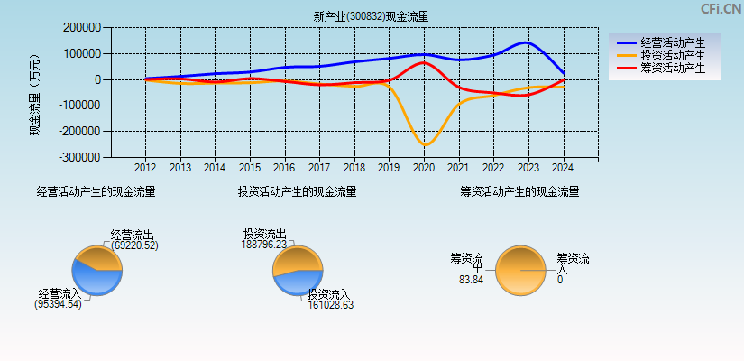 新产业(300832)现金流量表图