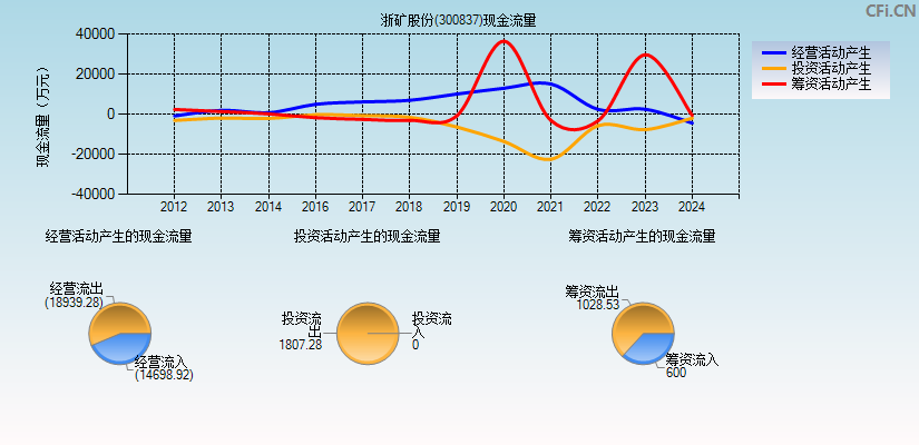 浙矿股份(300837)现金流量表图