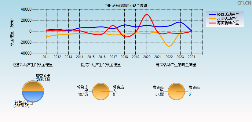 中船汉光(300847)现金流量表图