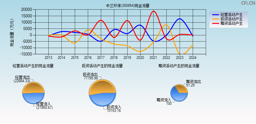 中兰环保(300854)现金流量表图
