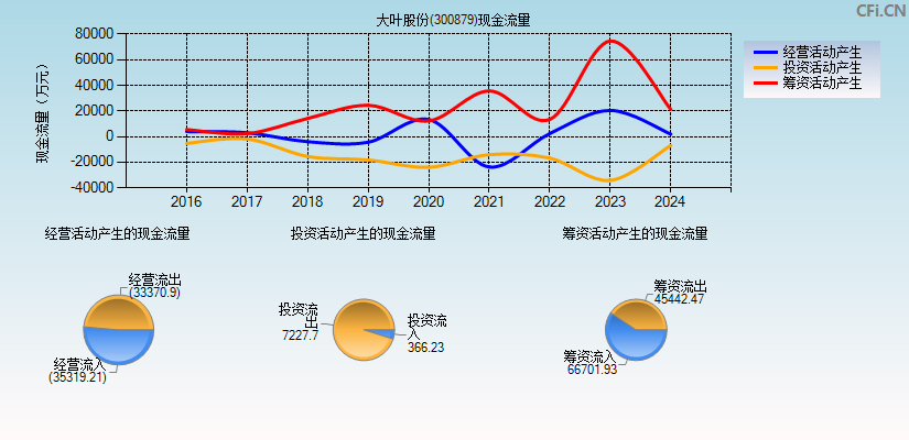 大叶股份(300879)现金流量表图