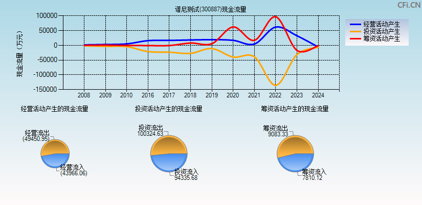 谱尼测试(300887)现金流量表图