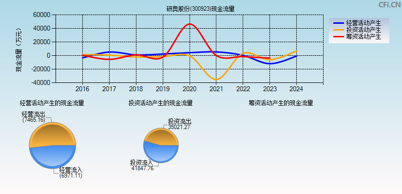 研奥股份(300923)现金流量表图