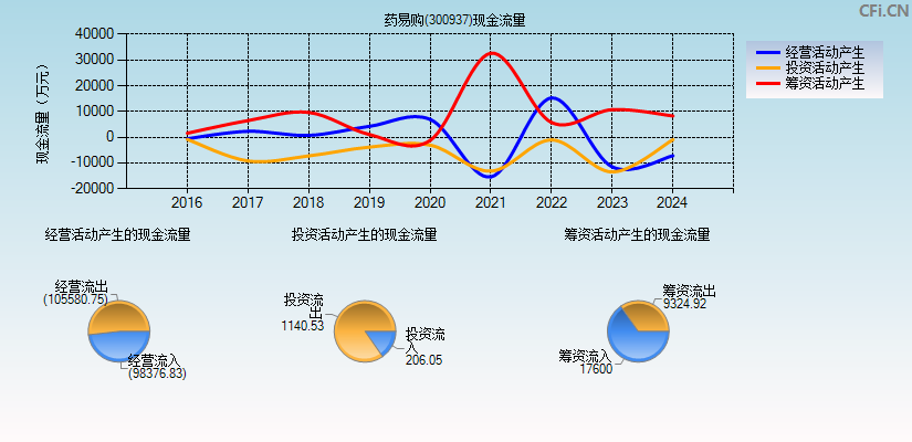 药易购(300937)现金流量表图