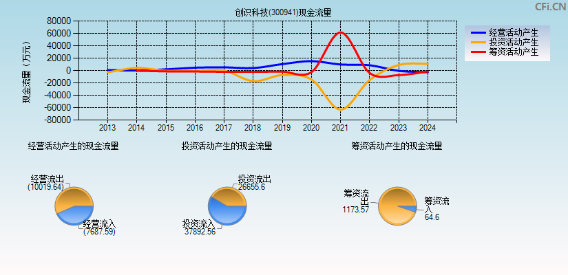 创识科技(300941)现金流量表图