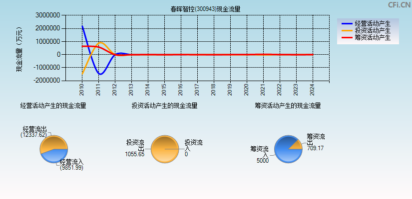 春晖智控(300943)现金流量表图