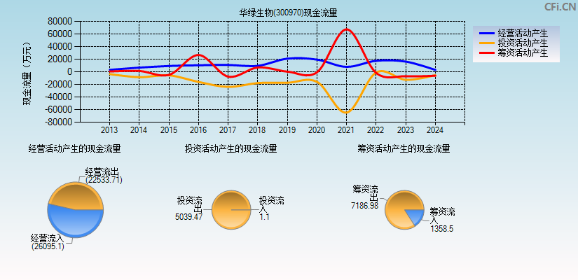 华绿生物(300970)现金流量表图